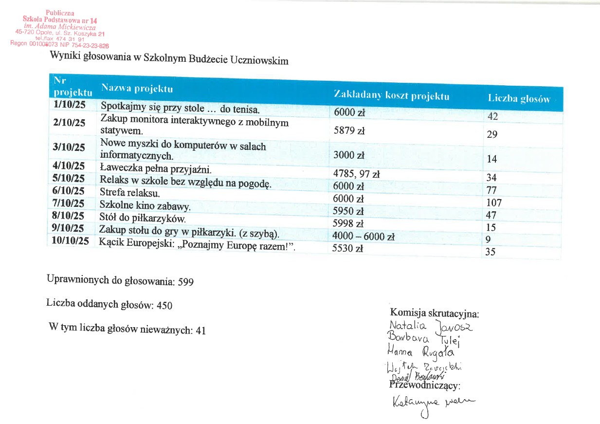 Tabela z wynikami budżetu uczniowskiego - wygrany projekt "Strefa relaksu"